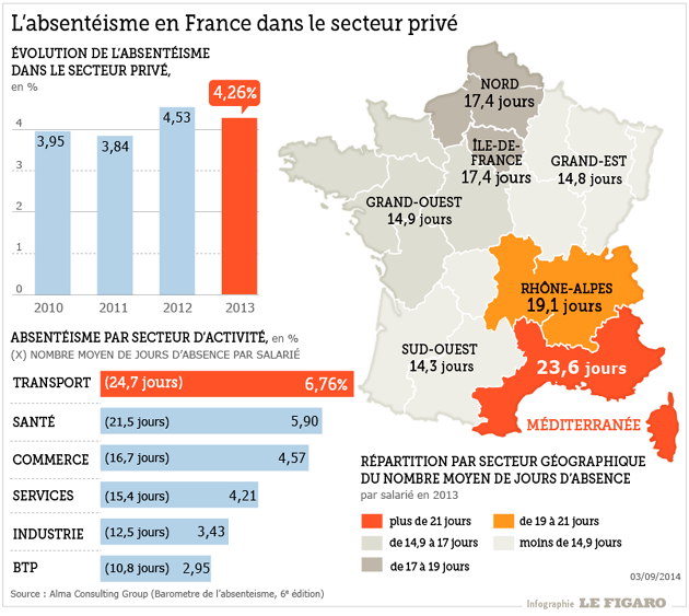 L'absentéisme en France dans les entreprises privées