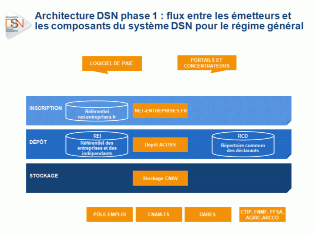 Architecture DSN