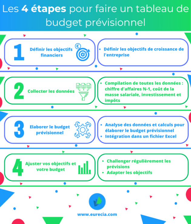 Infographie des 4 étapes pour faire un tableau de budget prévisionnel
