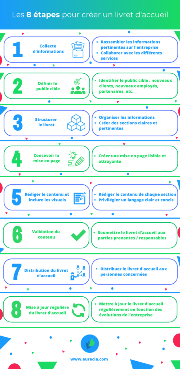 Infographie des étapes pour créer un livret d'accueil